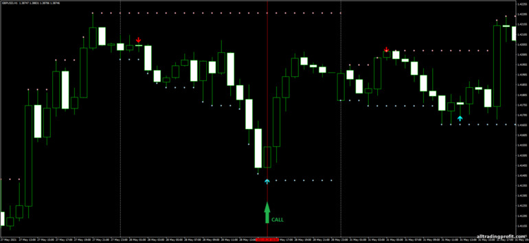İkili opsiyonlar için strateji, Forex ve CFD - FX Million: yukarı sinyali