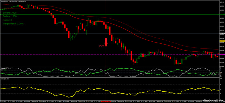 İkili opsiyonlar için strateji, Forex ve CFD - Correlation Breakout: sinyal aşağı