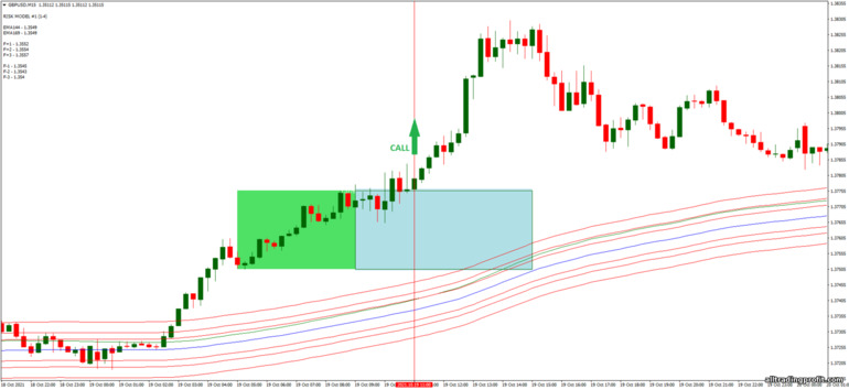 İkili opsiyonlar için strateji, Forex ve CFD - Tunnel with Box Breakout V.5: yukarı sinyali