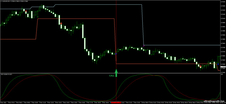 İkili opsiyonlar için strateji, Forex ve CFD - DB DSS Breakout: yukarı sinyali