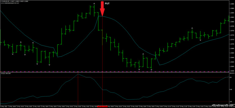 İkili opsiyonlar için strateji, Forex ve CFD - Scalping with Gann Hillo and CCI: sinyal aşağı
