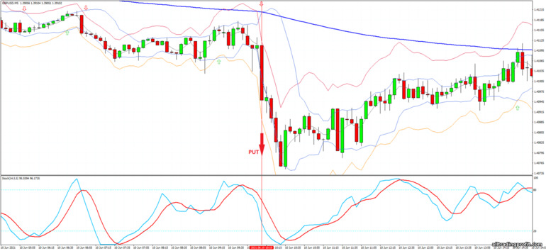 İkili opsiyonlar için strateji, Forex ve CFD - Bollinger Jurik Stark Band - Reversal: sinyal aşağı