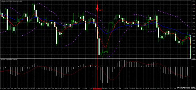 İkili opsiyonlar için strateji, Forex ve CFD - 4H Forex System: sinyal aşağı