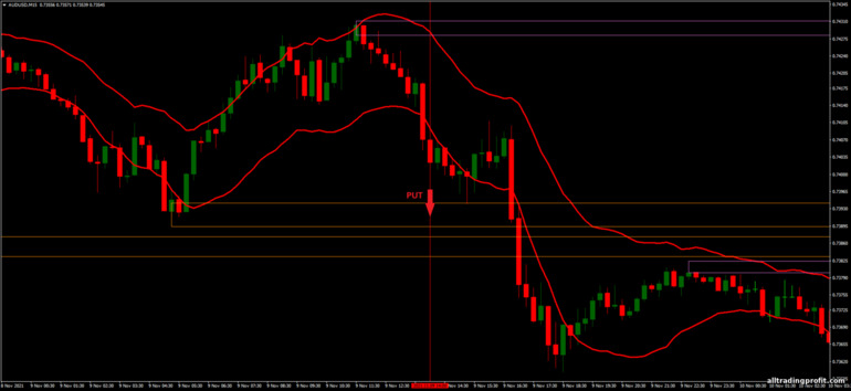 İkili opsiyonlar için strateji, Forex ve CFD - STARC Bands Breakout: sinyal aşağı