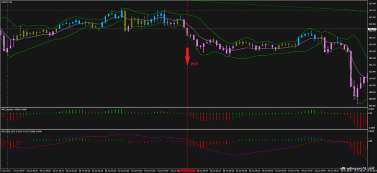 İkili opsiyonlar için strateji, Forex ve CFD - Better Bollinger Bands: sinyal aşağı