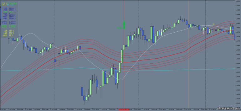 İkili opsiyonlar için strateji, Forex ve CFD - Range Breakout Trading System: sinyal aşağı