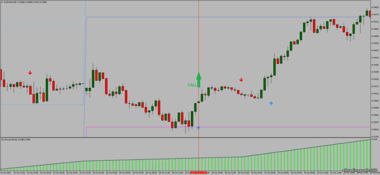 İkili opsiyonlar için strateji, Forex ve CFD - FX Reversal Breakout MTF: yukarı sinyali