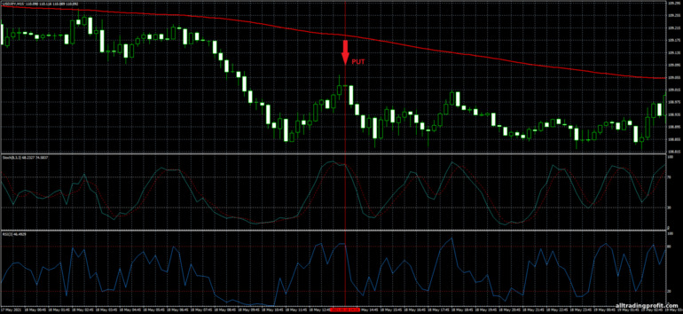 İkili opsiyonlar için strateji, Forex ve CFD - Simple Strategy Trading System: sinyal aşağı