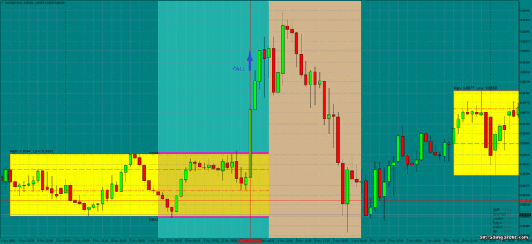 İkili opsiyonlar için strateji, Forex ve CFD - Asian Breakout: yukarı sinyali