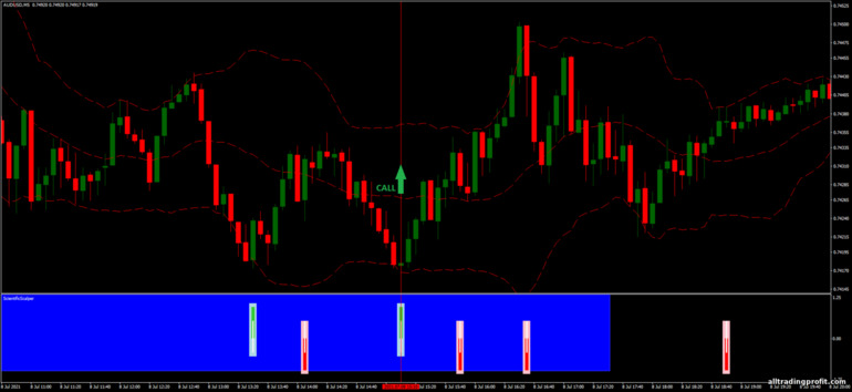 İkili opsiyonlar için strateji, Forex ve CFD - Bollinger Bands Scientific Trading: yukarı sinyali