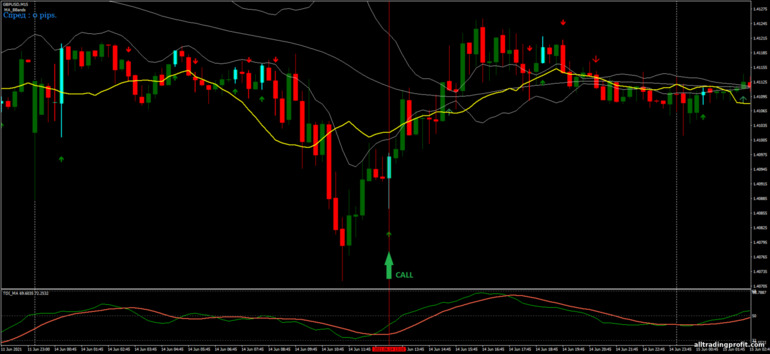 İkili opsiyonlar için strateji, Forex ve CFD - MA Bollinger Bands Trading: yukarı sinyali