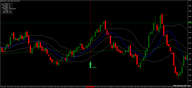 İkili opsiyonlar için strateji, Forex ve CFD - Bollinger Bands Montecarlo: yukarı sinyali