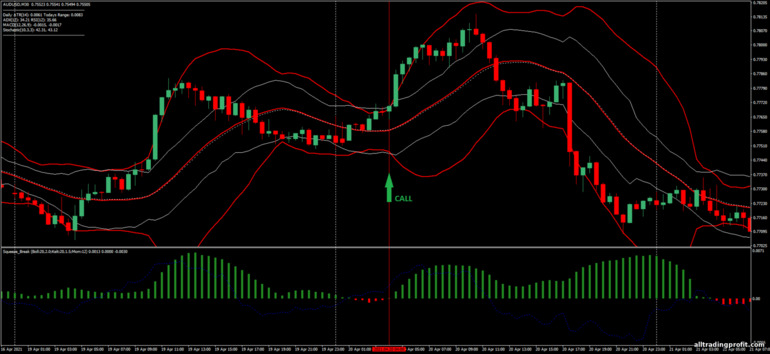 İkili opsiyonlar için strateji, Forex ve CFD - Squeeze Breakout: yukarı sinyali