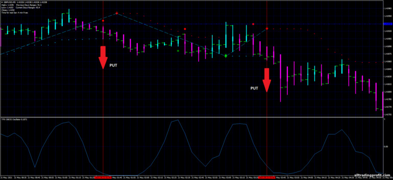 İkili opsiyonlar için strateji, Forex ve CFD - TFX Obos Scalping: sinyal aşağı