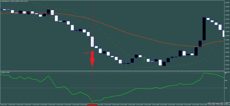 İkili opsiyonlar için strateji, Forex ve CFD - Scalping with parabolic sar And CCI: sinyal aşağı