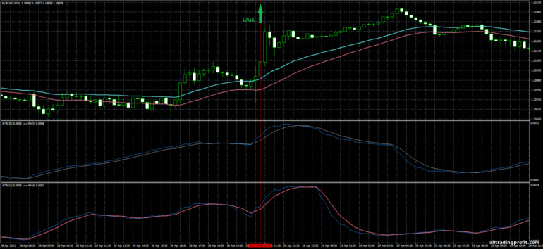 İkili opsiyonlar için strateji, Forex ve CFD - Volatility Breakout Channel Trading System: yukarı sinyali