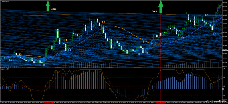 İkili opsiyonlar için strateji, Forex ve CFD - Scalping Panther: yukarı sinyali