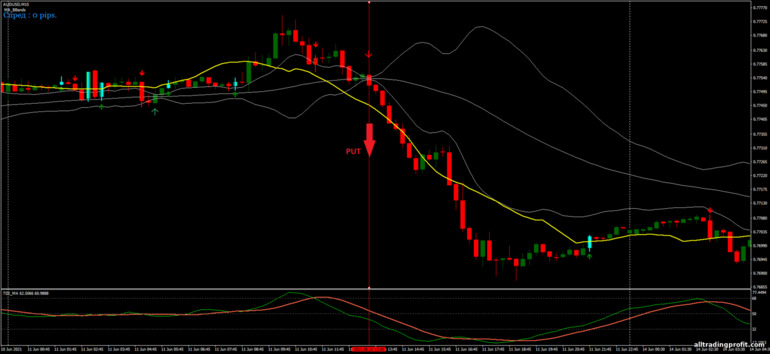 İkili opsiyonlar için strateji, Forex ve CFD - MA Bollinger Bands Trading: sinyal aşağı