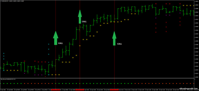 İkili opsiyonlar için strateji, Forex ve CFD - Scalping Velocity Market: yukarı sinyali