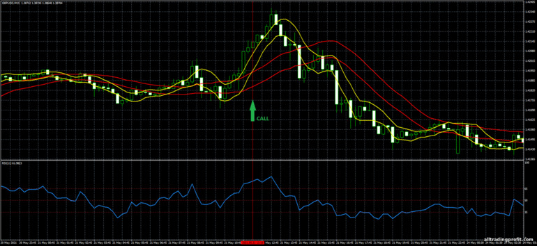 İkili opsiyonlar için strateji, Forex ve CFD - Volatility Double Channel Breakout: yukarı sinyali