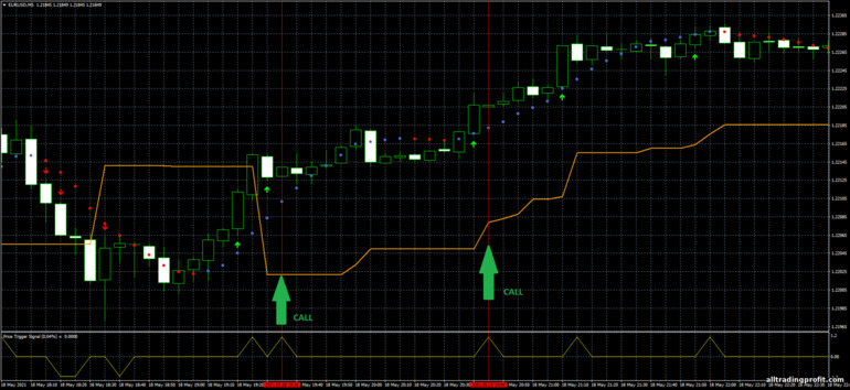 İkili opsiyonlar için strateji, Forex ve CFD - Scalping Method: yukarı sinyali