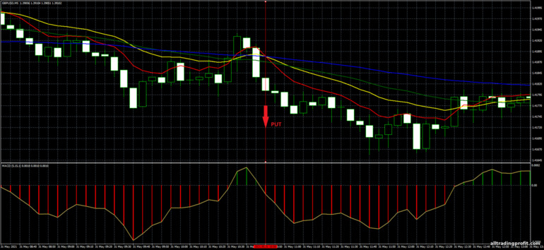 İkili opsiyonlar için strateji, Forex ve CFD - 2 Cross and MACD Trading System: sinyal aşağı