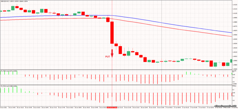 İkili opsiyonlar için strateji, Forex ve CFD - London Open Box Breakout 4: sinyal aşağı