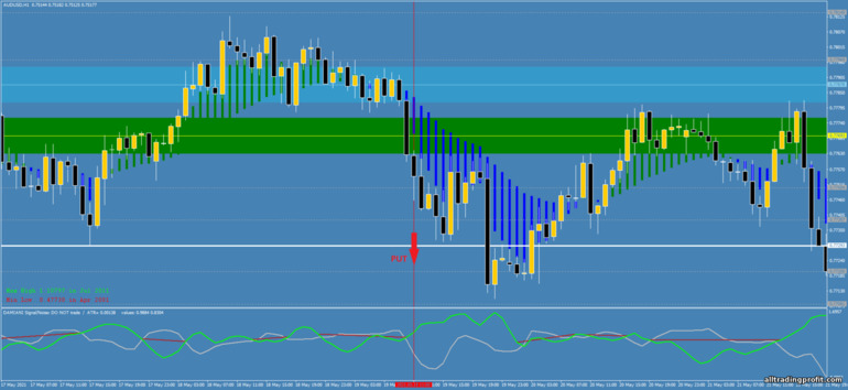 İkili opsiyonlar için strateji, Forex ve CFD - Breakout the Phases Zone: sinyal aşağı