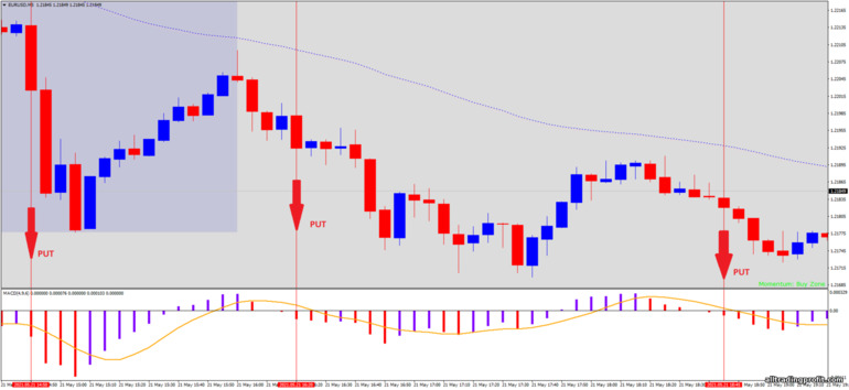 İkili opsiyonlar için strateji, Forex ve CFD - Forex Scalp Retracement: sinyal aşağı