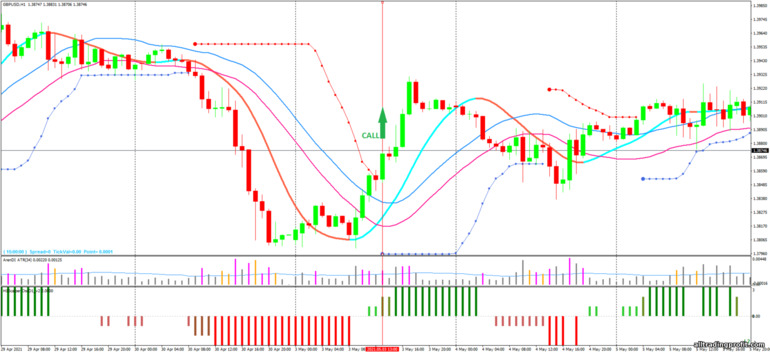 İkili opsiyonlar için strateji, Forex ve CFD - H1 Forex Scalper Strategy: yukarı sinyali