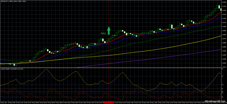 İkili opsiyonlar için strateji, Forex ve CFD - The Perfect Order Trading System: yukarı sinyali