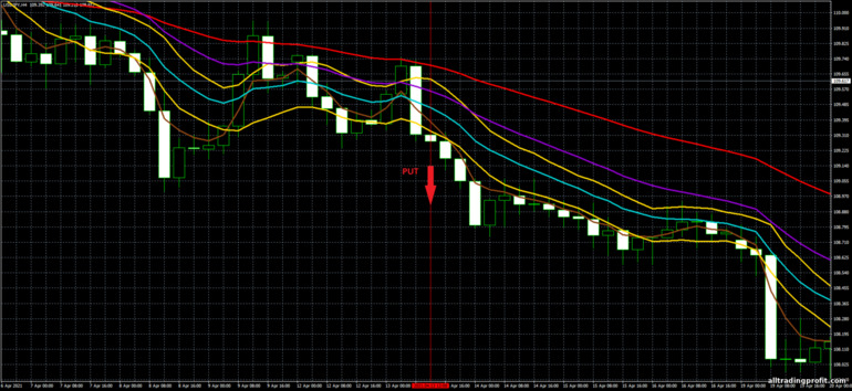 İkili opsiyonlar için strateji, Forex ve CFD - 4 EMA and Channel Trading System: sinyal aşağı