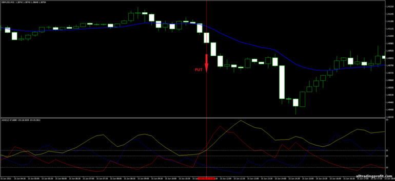 İkili opsiyonlar için strateji, Forex ve CFD - ADX and EMA Trading System: yukarı sinyali
