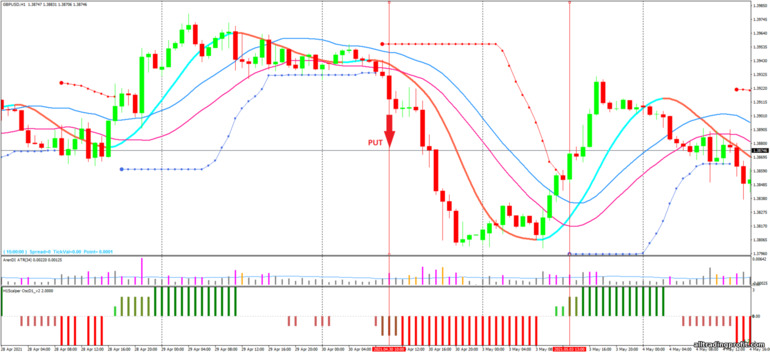 İkili opsiyonlar için strateji, Forex ve CFD - H1 Forex Scalper Strategy: sinyal aşağı