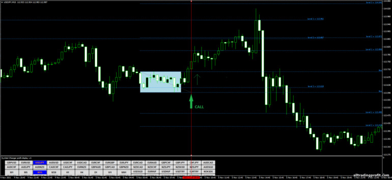 İkili opsiyonlar için strateji, Forex ve CFD - Fibonacci Box Breakout: sinyal aşağı