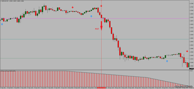 İkili opsiyonlar için strateji, Forex ve CFD - FX Reversal Breakout MTF: sinyal aşağı