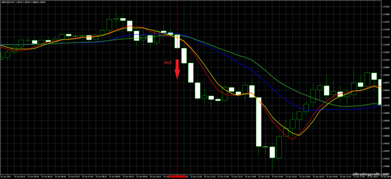 İkili opsiyonlar için strateji, Forex ve CFD - Moving Average Crossover Trading System: sinyal aşağı