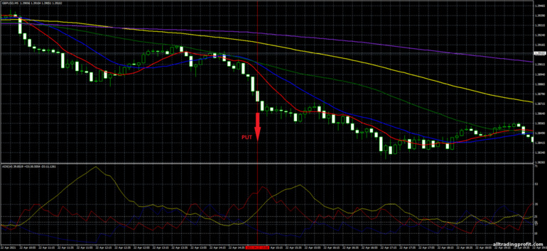 İkili opsiyonlar için strateji, Forex ve CFD - The Perfect Order Trading System: sinyal aşağı