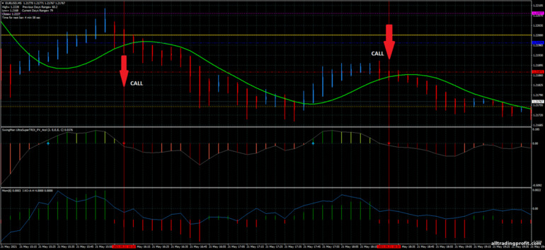 İkili opsiyonlar için strateji, Forex ve CFD - The Secret Method: sinyal aşağı