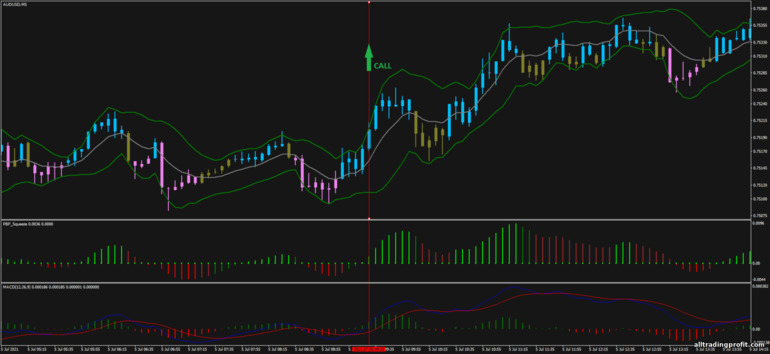 İkili opsiyonlar için strateji, Forex ve CFD - Better Bollinger Bands: yukarı sinyali