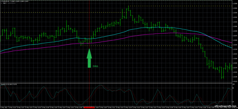 İkili opsiyonlar için strateji, Forex ve CFD - 1 Min Scalper Trading System: sinyal aşağı