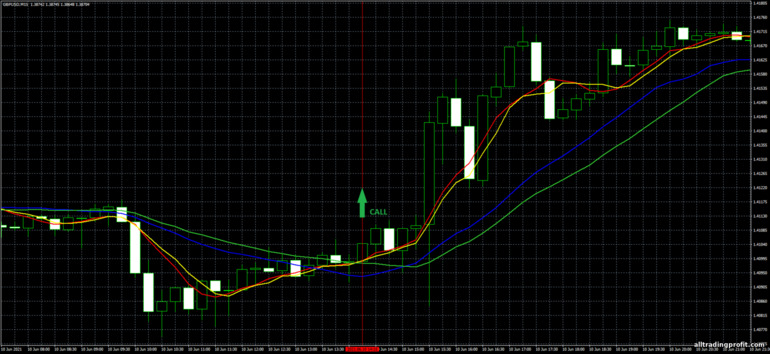 İkili opsiyonlar için strateji, Forex ve CFD - Moving Average Crossover Trading System: yukarı sinyali