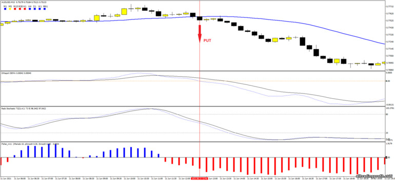 İkili opsiyonlar için strateji, Forex ve CFD - Breakout Moving Average MT4: sinyal aşağı