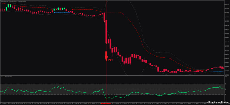 İkili opsiyonlar için strateji, Forex ve CFD - Wilder's RSI Band Breakout: sinyal aşağı