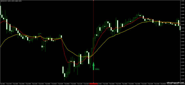 İkili opsiyonlar için strateji, Forex ve CFD - Trend Follow Trading System: yukarı sinyali