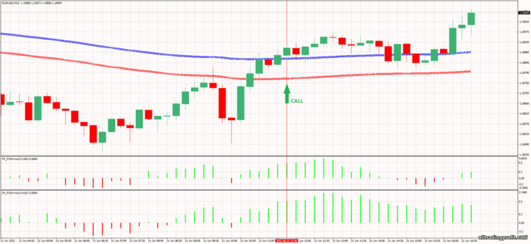 İkili opsiyonlar için strateji, Forex ve CFD - London Open Box Breakout 4: yukarı sinyali