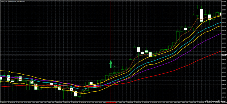 İkili opsiyonlar için strateji, Forex ve CFD - 4 EMA and Channel Trading System: yukarı sinyali