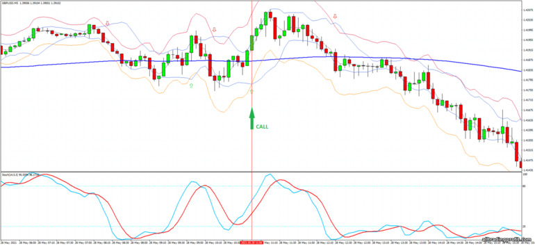 İkili opsiyonlar için strateji, Forex ve CFD - Bollinger Jurik Stark Band - Reversal: yukarı sinyali
