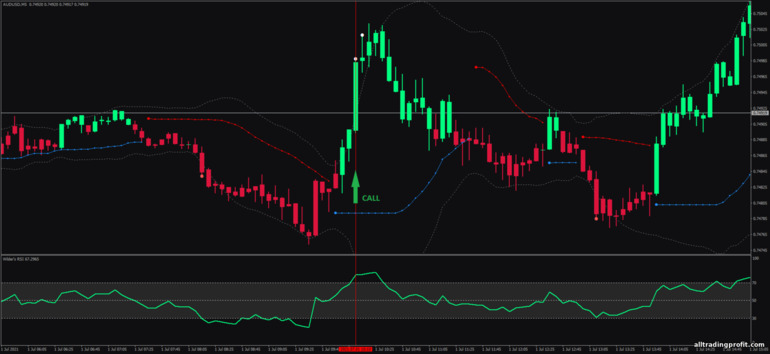 İkili opsiyonlar için strateji, Forex ve CFD - Wilder's RSI Band Breakout: yukarı sinyali