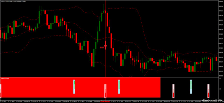 İkili opsiyonlar için strateji, Forex ve CFD - Bollinger Bands Scientific Trading: sinyal aşağı